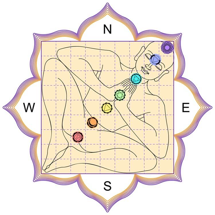 Vastu Purusha Energiefeld Vastu Purusha Energiefeld